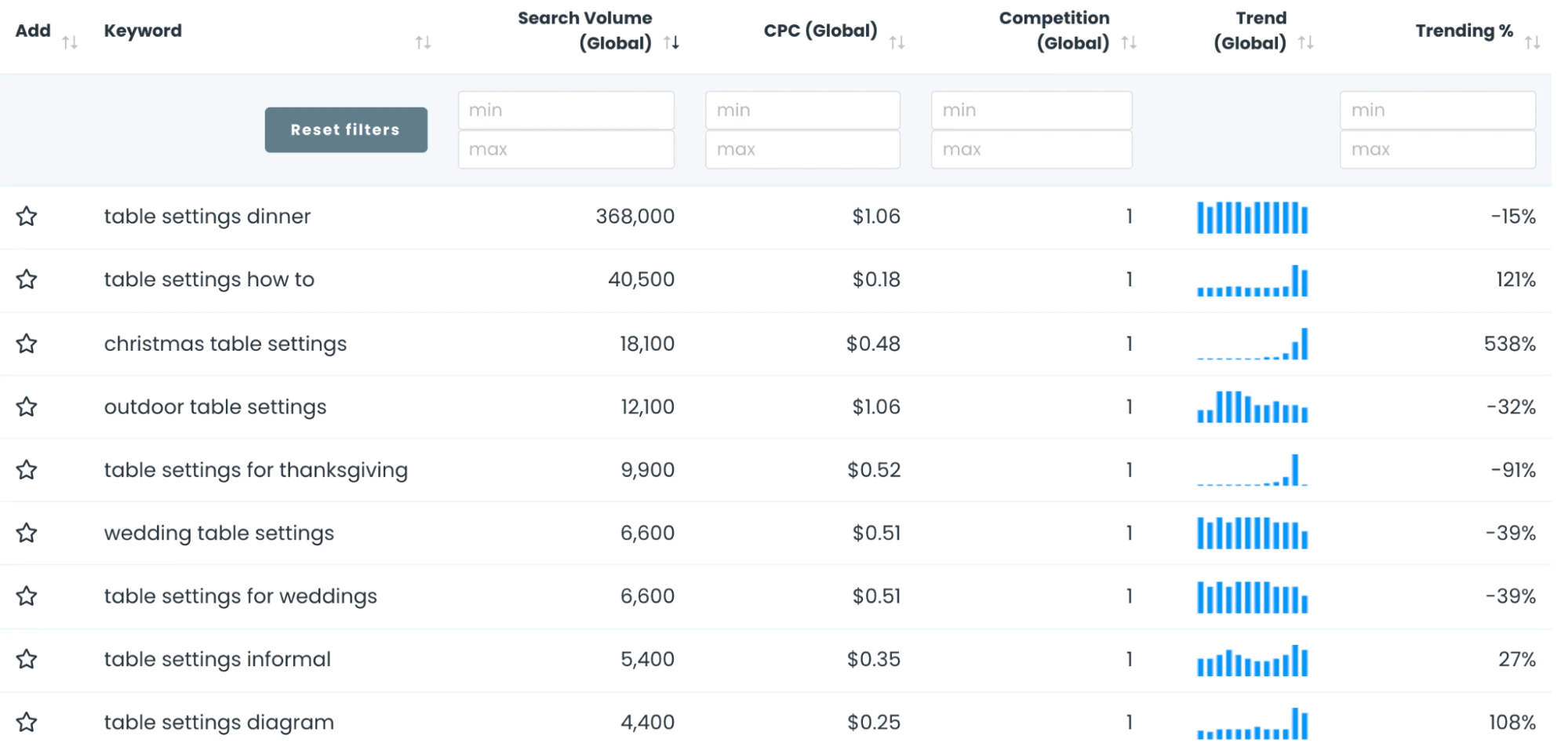 Imagem da ferramenta de SEO, Keywords Everywhere, relatando o volume de palavras-chave para "configurações de tabela" para ajudar na escolha de palavras-chave de destino para o SEO do Pinterest