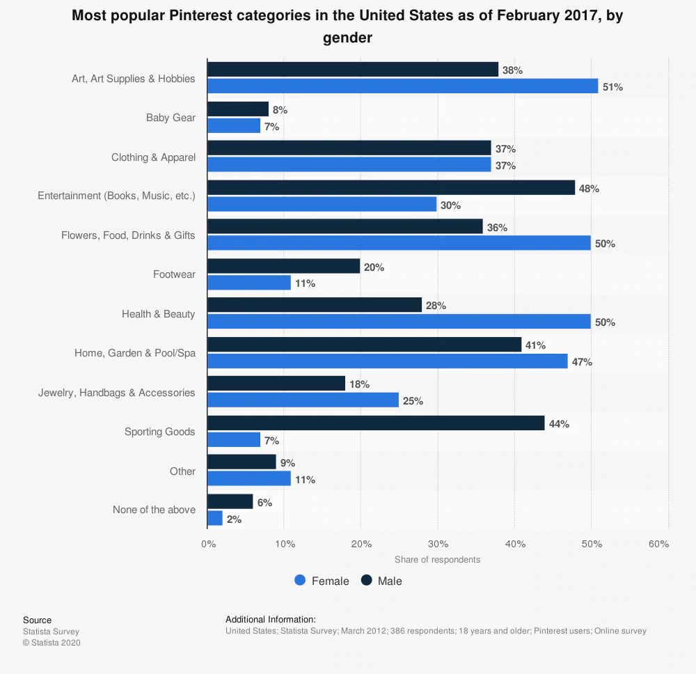 Imagem de dados para as categorias de pins mais populares no Pinterest nos EUA