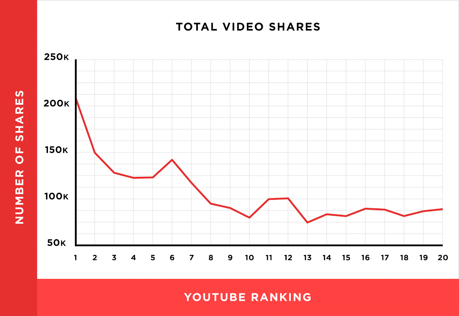 Graphique de Backlinko montrant un lien entre les partages sociaux et le référencement YouTube