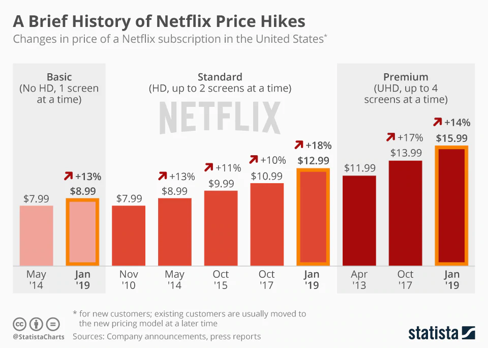 preços de penetração netflix