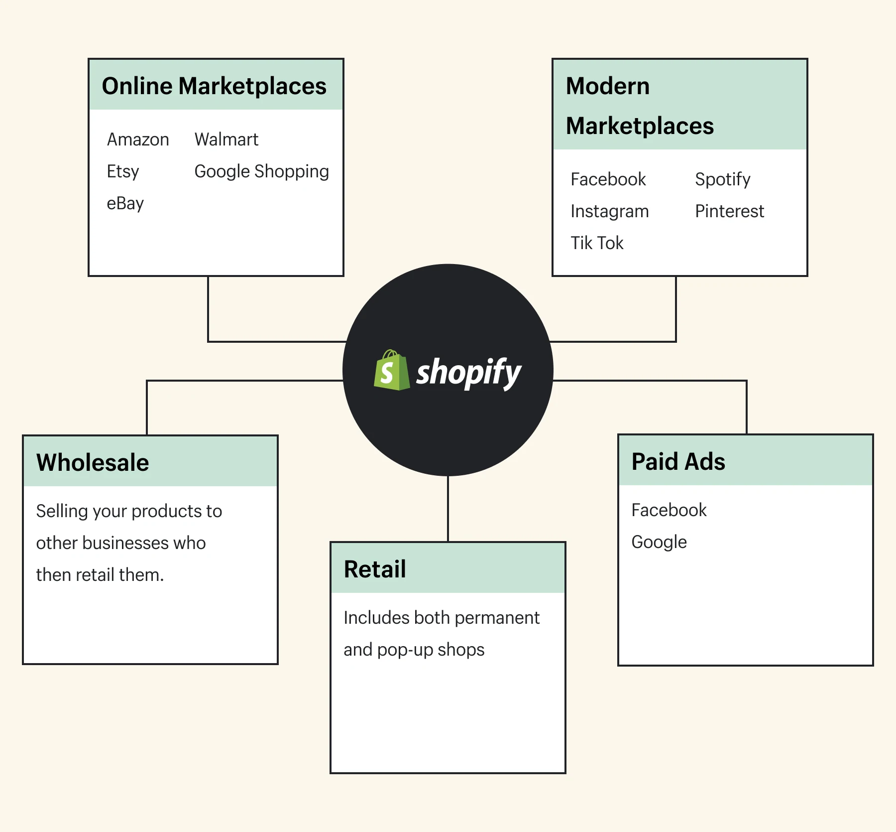 Tous les différents canaux de vente organisés par type, entourant et se connectant à votre boutique en ligne Shopify