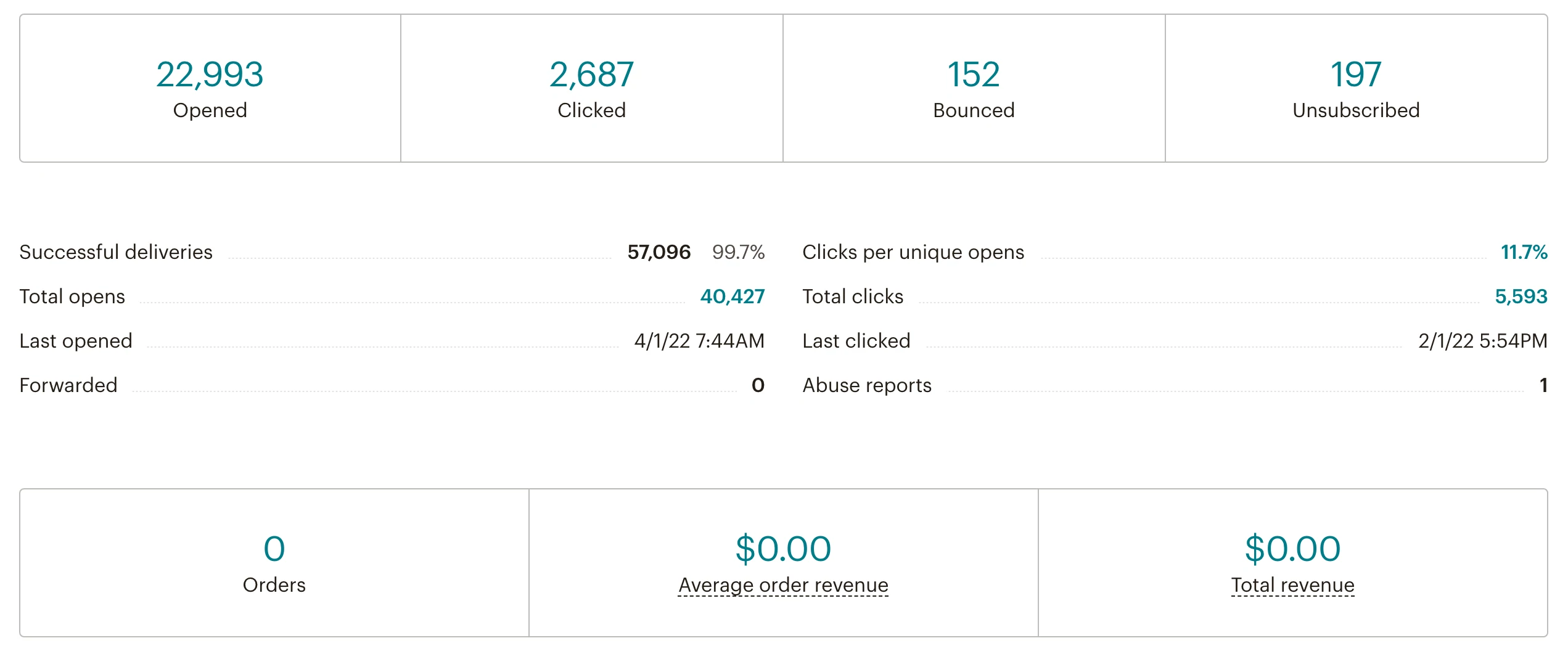 Mailchimp campaign analytics