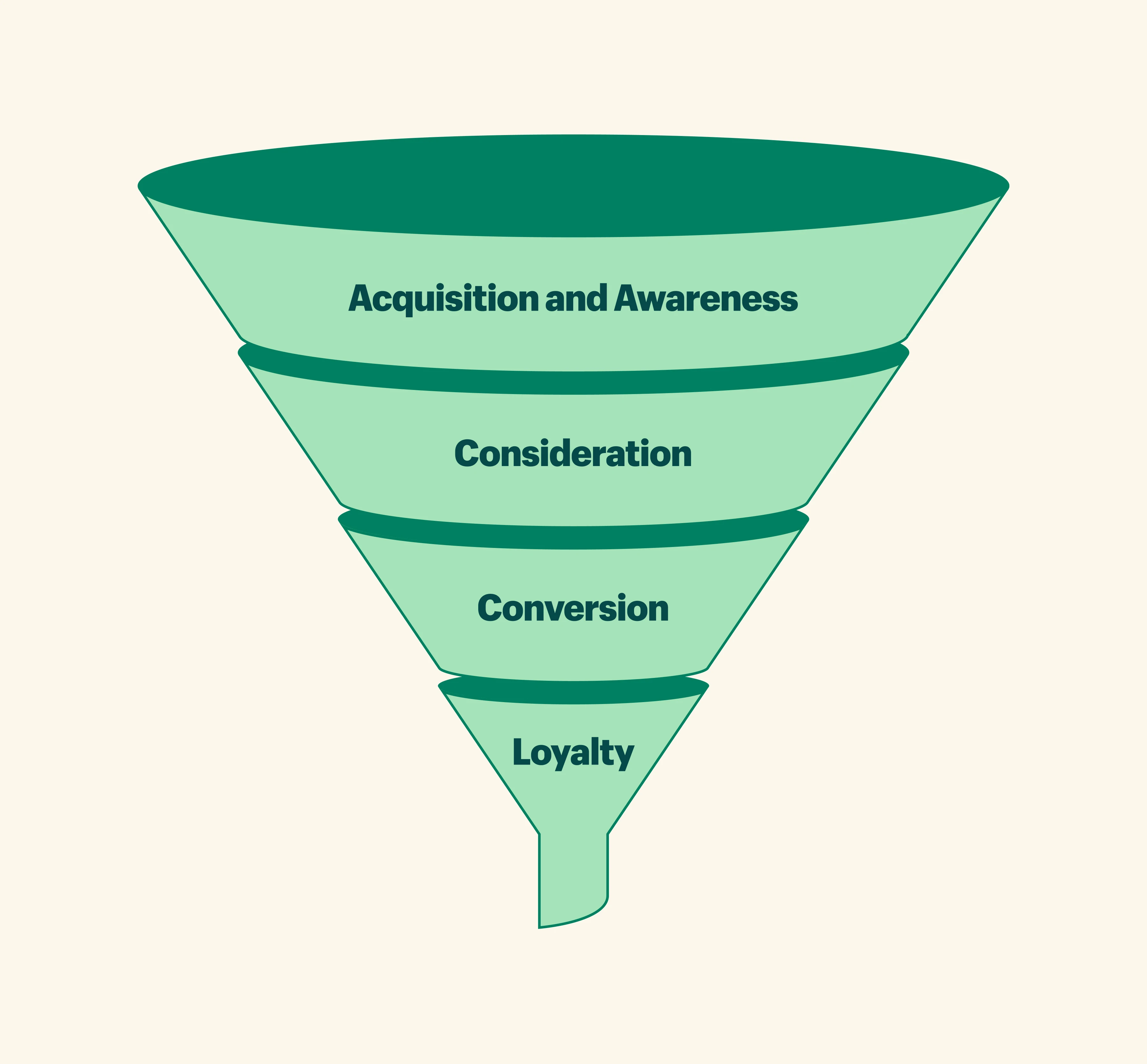 Um gráfico representando um funil de marketing com reconhecimento de estágios, consideração, conversão e fidelidade