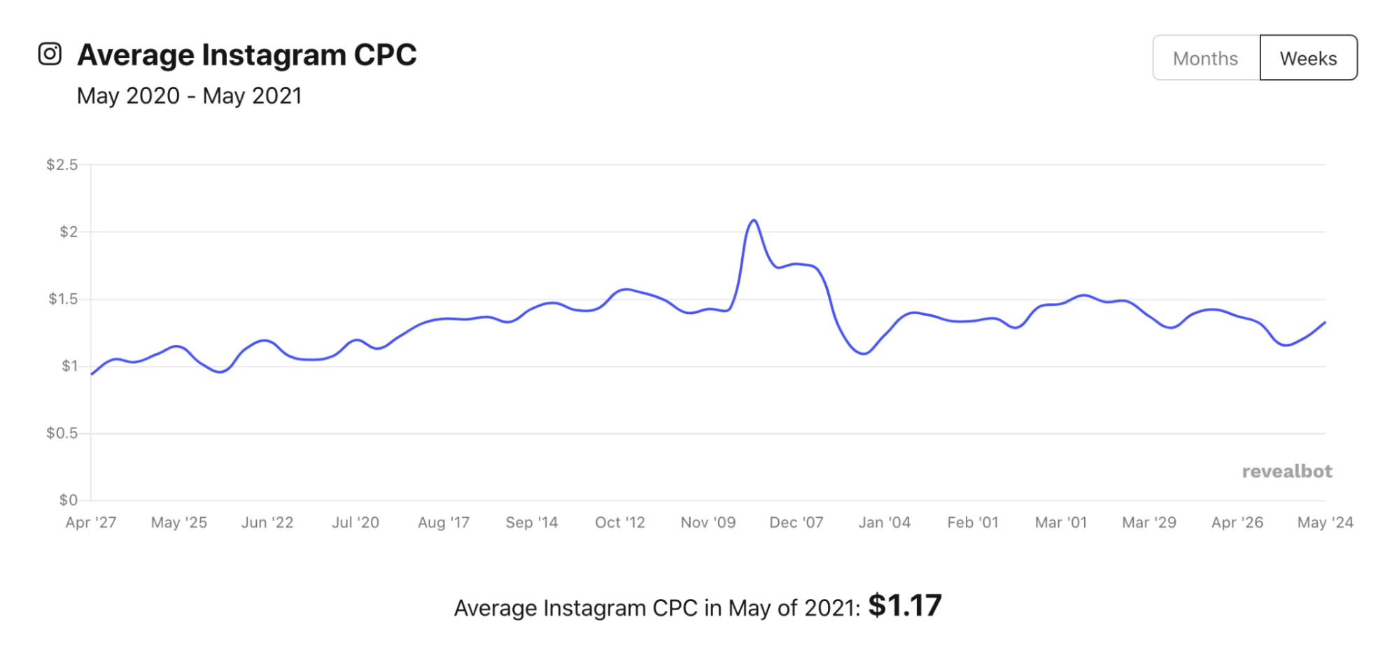 Instagram広告のクリック単価