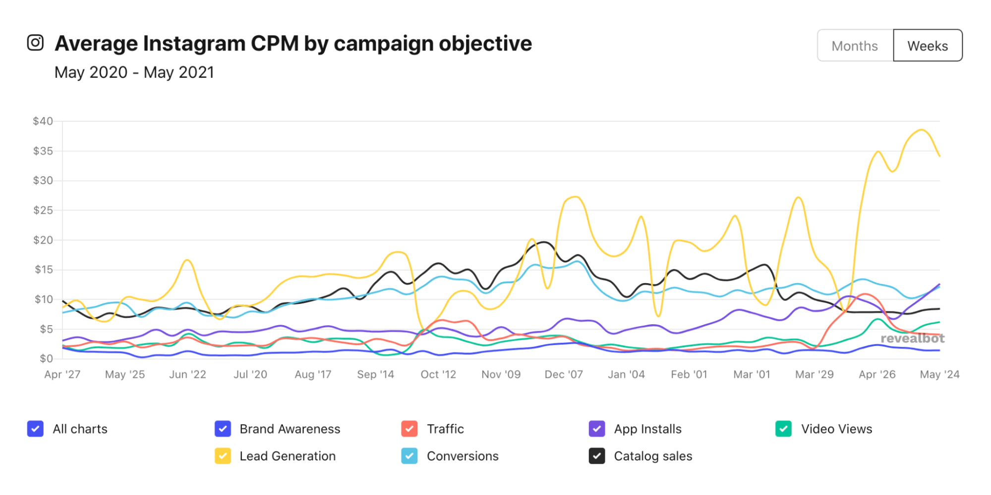 キャンペーン目標別のInstagram広告のCPMコスト