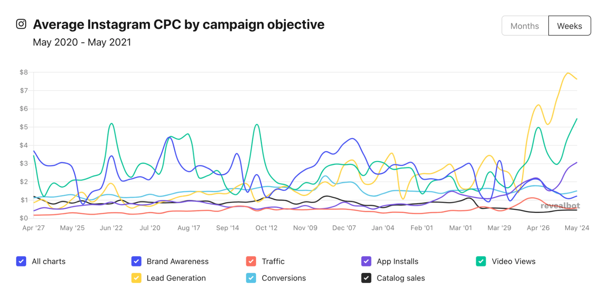 キャンペーン目標別のInstagram広告CPCコスト