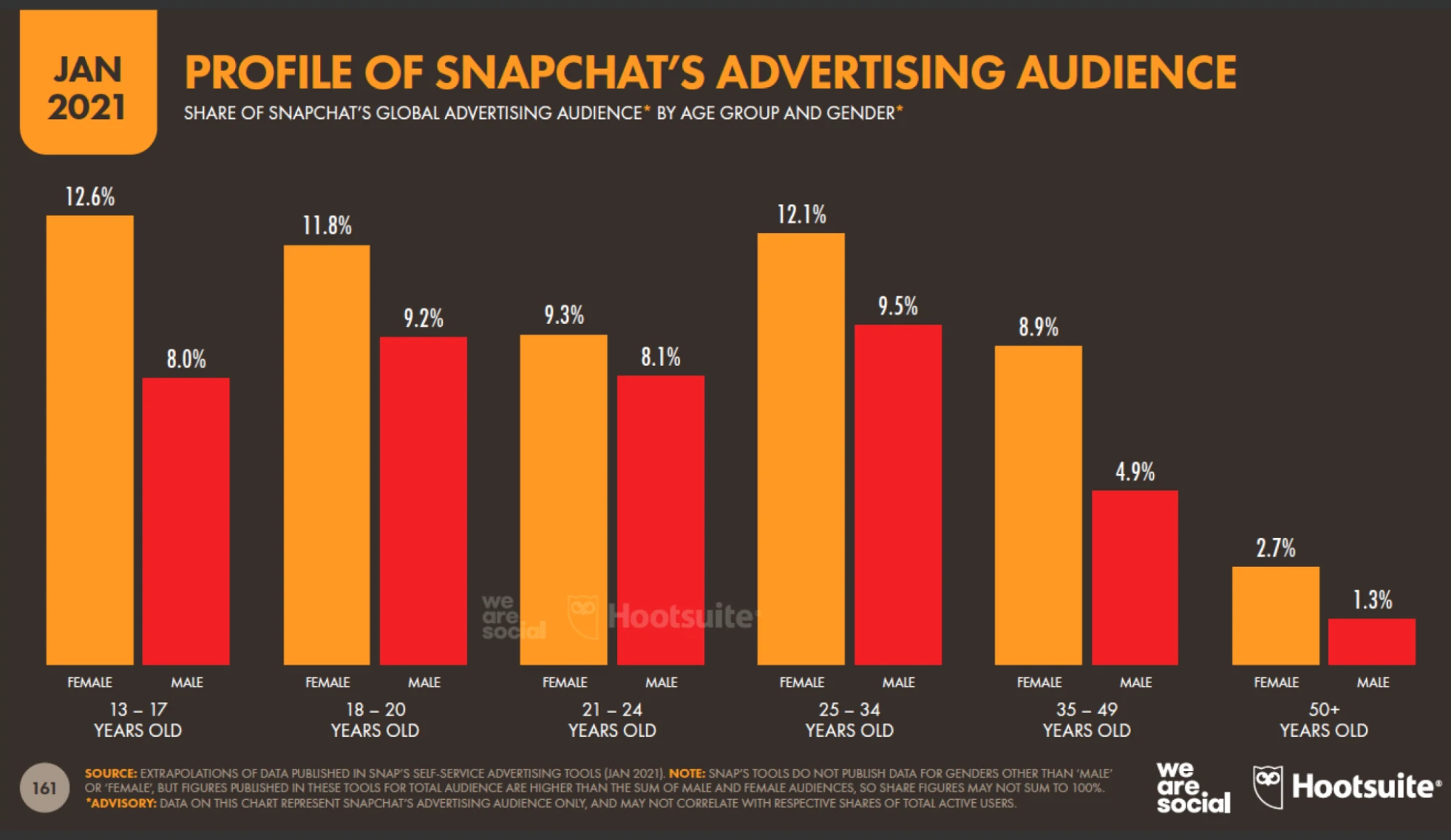 Pemirsa iklan Snapchat