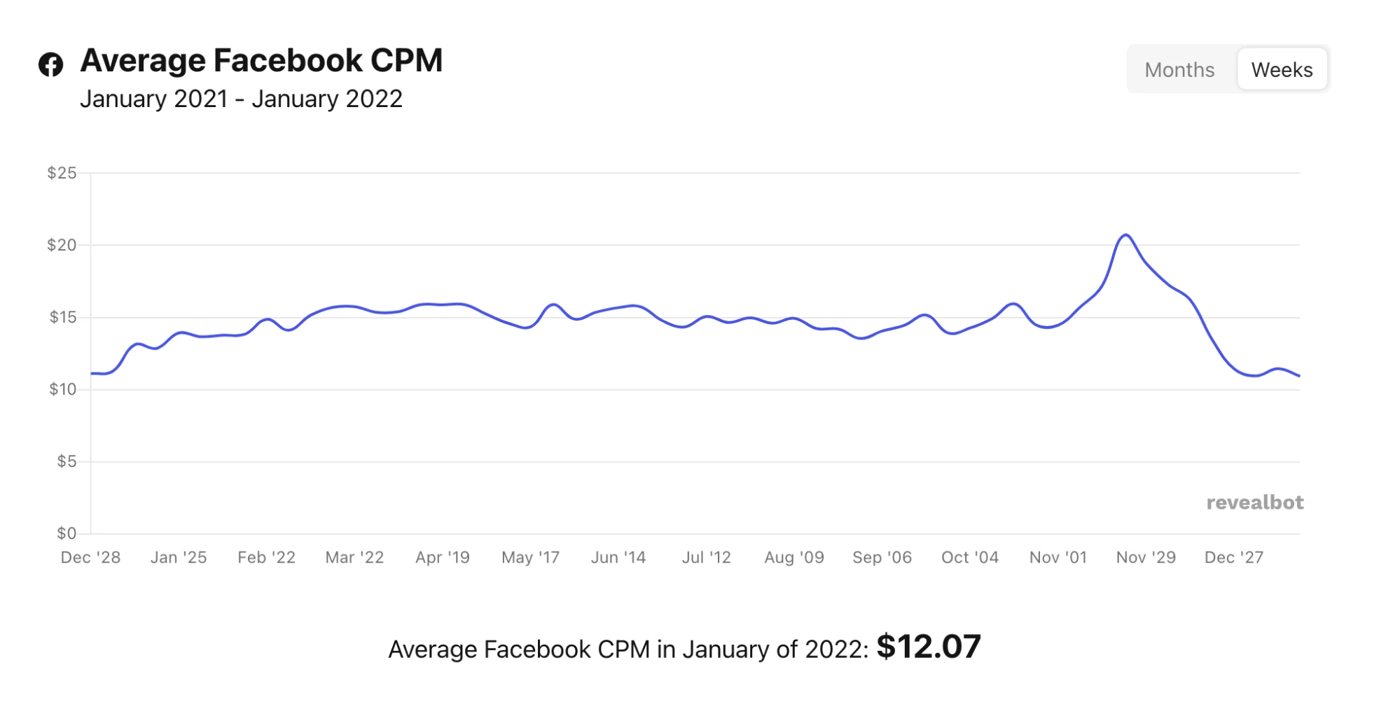 รูปภาพของข้อมูล CPM เฉลี่ยสำหรับโฆษณาบน Facebook