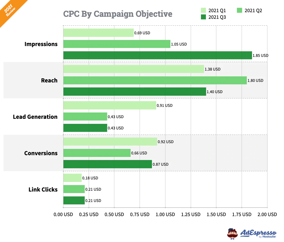 รูปภาพของข้อมูล CPC โฆษณาบน Facebook ต่อแคมเปญ