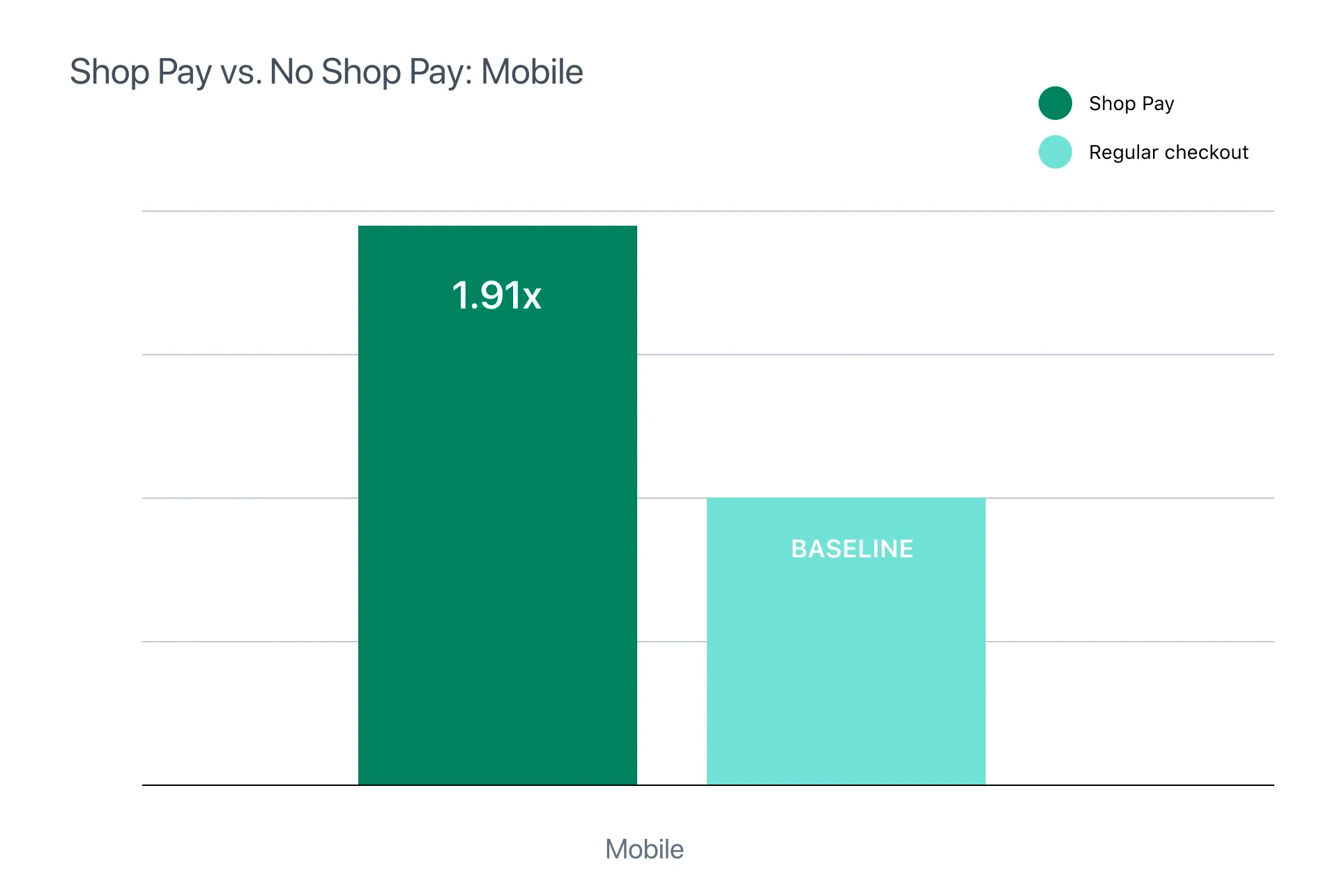 รูปภาพของประสบการณ์การชำระเงินของ Shop Pay กับ Non-Shop Pay บนอุปกรณ์มือถือ