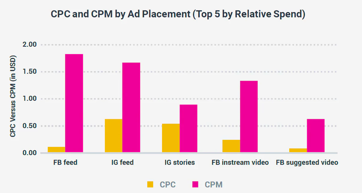 รูปภาพของข้อมูลสำหรับตำแหน่งโฆษณาบน Facebook CPC และ CPM และการใช้จ่ายที่เกี่ยวข้อง