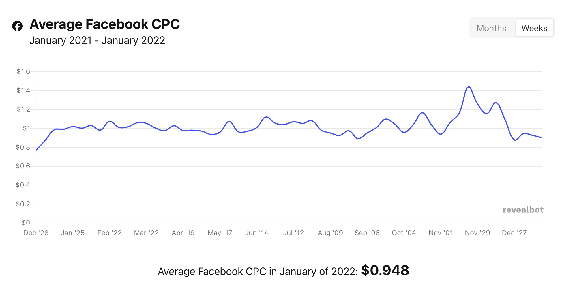 รูปภาพข้อมูล CPC เฉลี่ยของโฆษณาบน Facebook