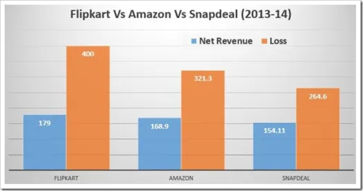 amazon vs flipkart vs snapdeal em 2013-14