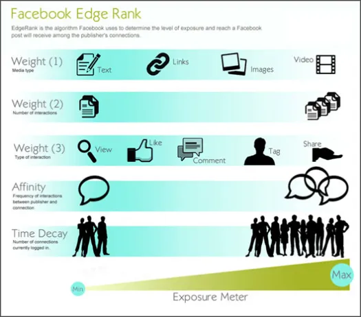 importanza di facebook edgerank