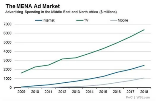 Marketing digitale in Medio Oriente