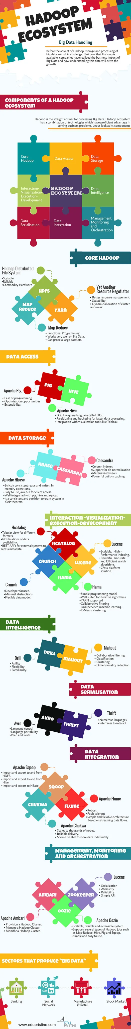 Hadoop ระบบนิเวศอินโฟกราฟิก