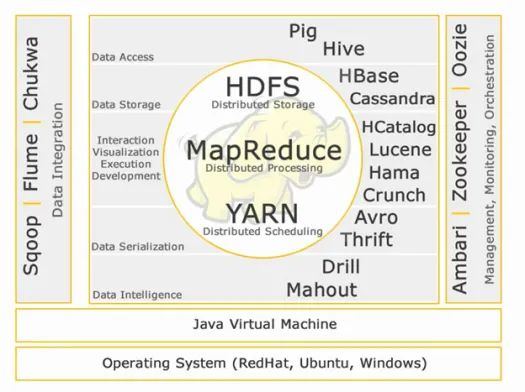 Hadoop ระบบนิเวศอินโฟกราฟิก