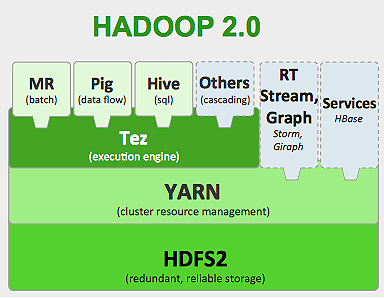 Hadoop 2.0