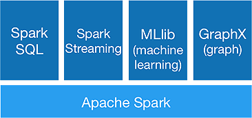 Apache Spark Components