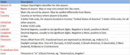 schema aeroportului csv