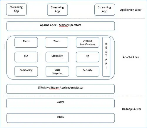 Apache Apex 的核心塊