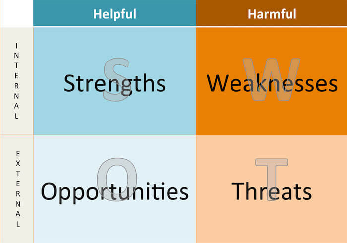 SWOT 矩陣