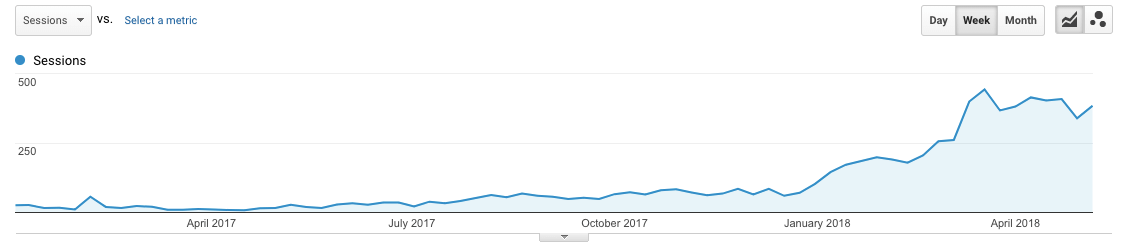 Aumento del traffico di Google Analytics