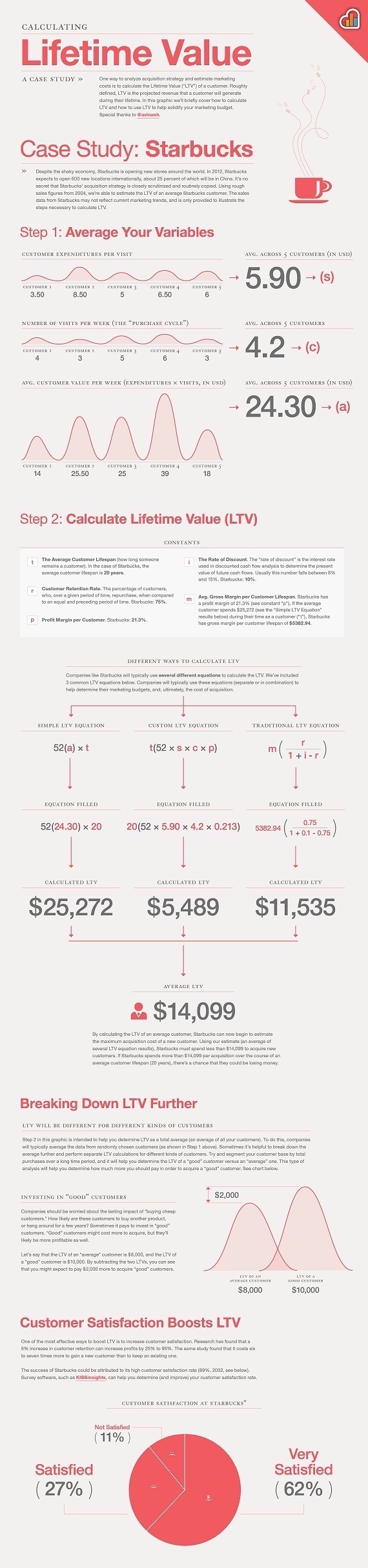 วิธีการคำนวณมูลค่าตลอดช่วงชีวิตของลูกค้า