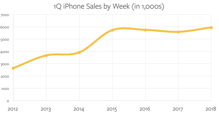 iPhone 銷量隨時間變化