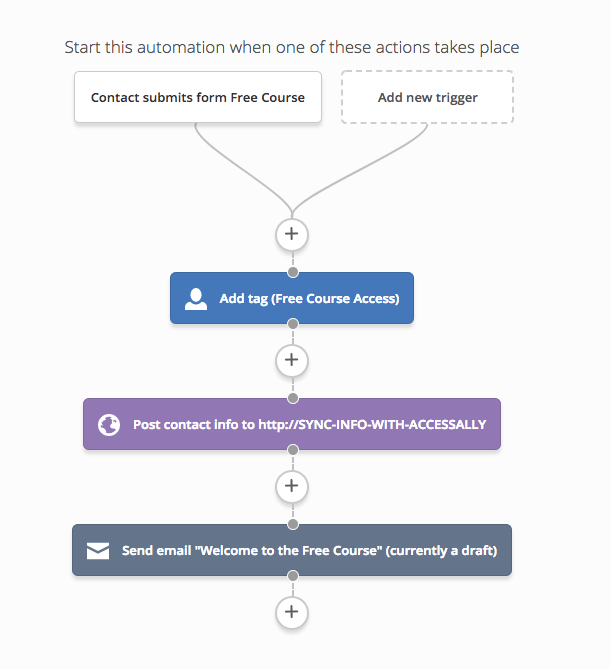 automazione per i corsi in abbonamento