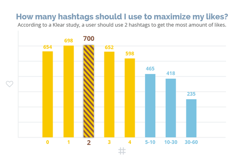 numero di hashtag da utilizzare nei post, studio Klear