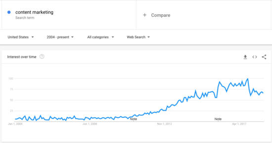 แนวโน้มการค้นหาการตลาดเนื้อหาตาม Google