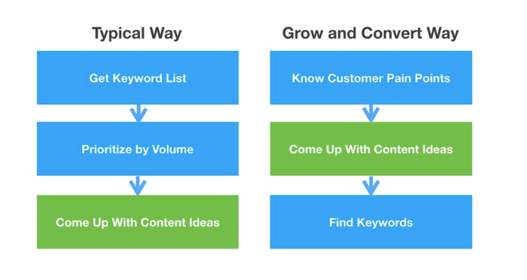 strategia di contenuto del punto dolente