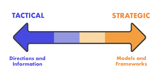 spettro della strategia dei contenuti