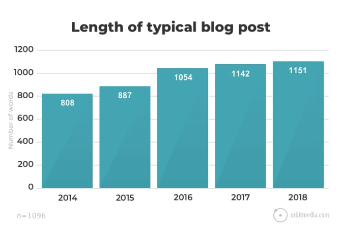 długość typowego bloga