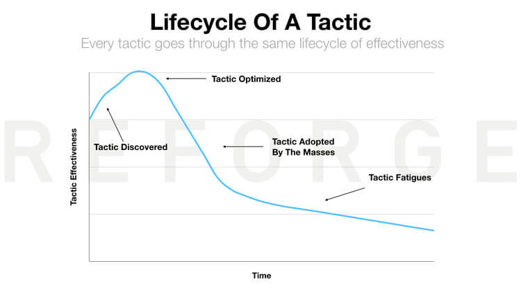 il ciclo di vita di una tattica