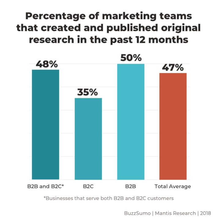 percentuale di team di marketing di ricerca originale