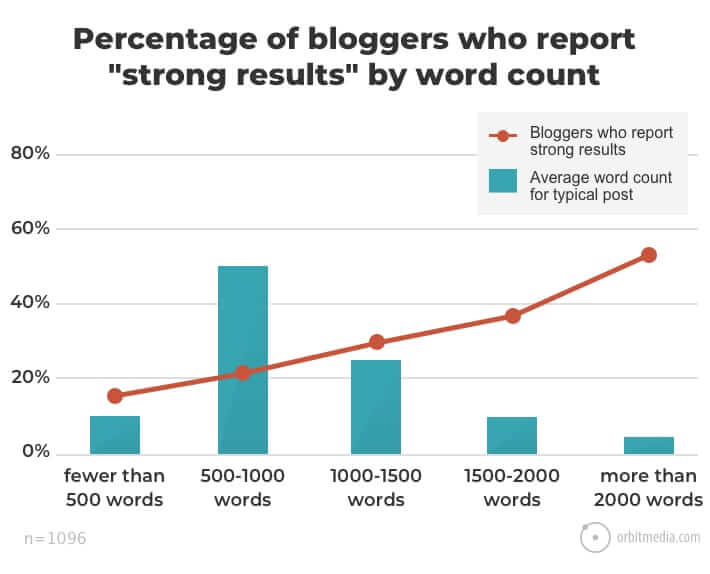 i blogger che scrivono blog più lunghi ottengono risultati migliori