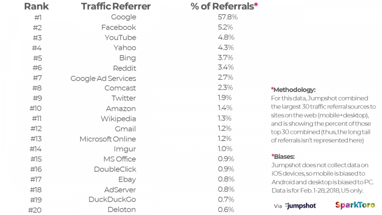 Google fa riferimento alla maggior parte del traffico