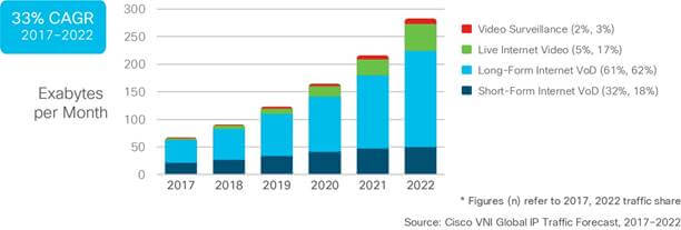 Il rapporto video di Cisco dice che il video è in aumento