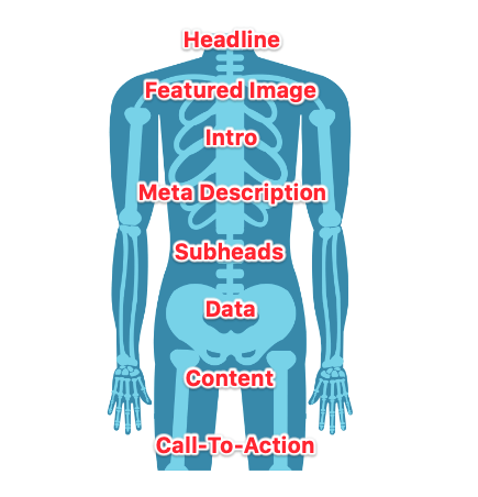 anatomia di un post sul blog