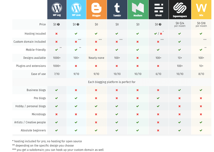 opzioni della piattaforma di blogging