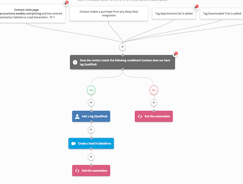 Génération de leads Salesforce partie 2