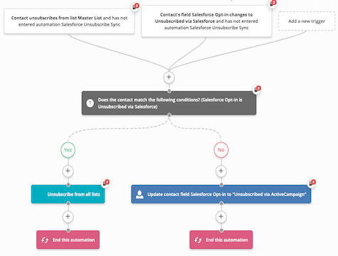 Automatisation Salesforce Unsubscribe Sync