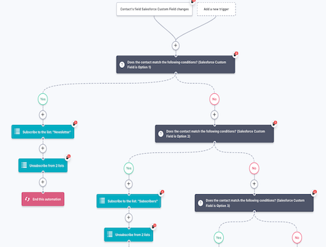 Automatisation du reciblage marketing Salesforce