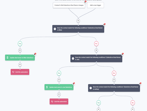 Automatisation Salesforce Deal Owner Sync