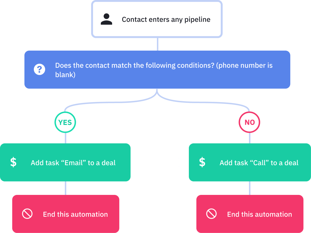 2aiitwhb2 créer une tâche pour appeler un e-mail new deal