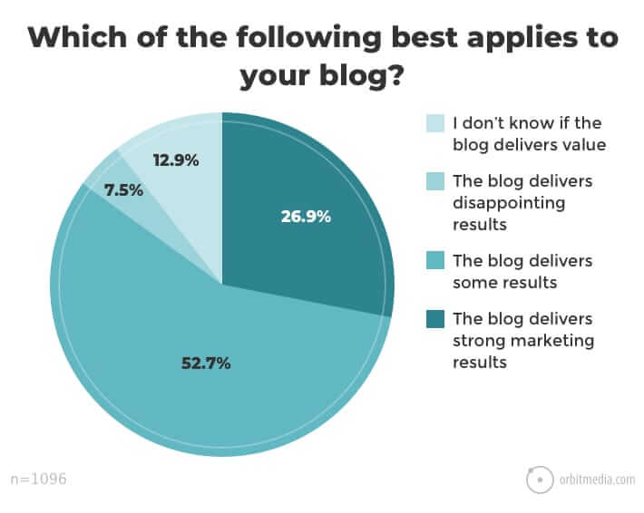 résultats de blogs