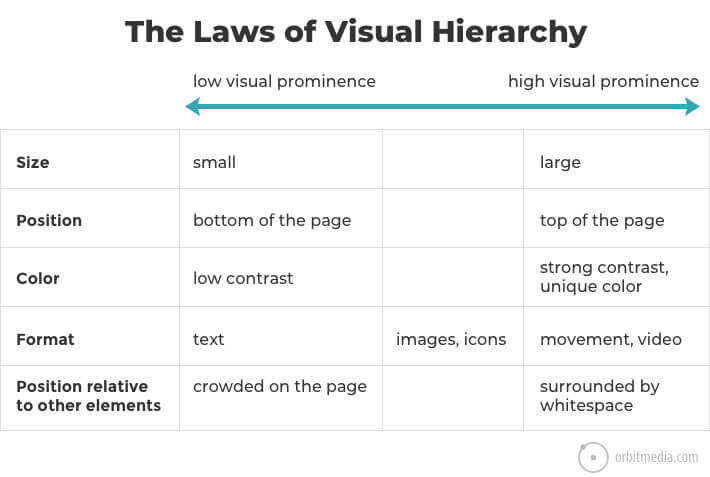 Les lois de la hiérarchie visuelle