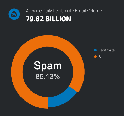 statistiques de spam pour juin 2019